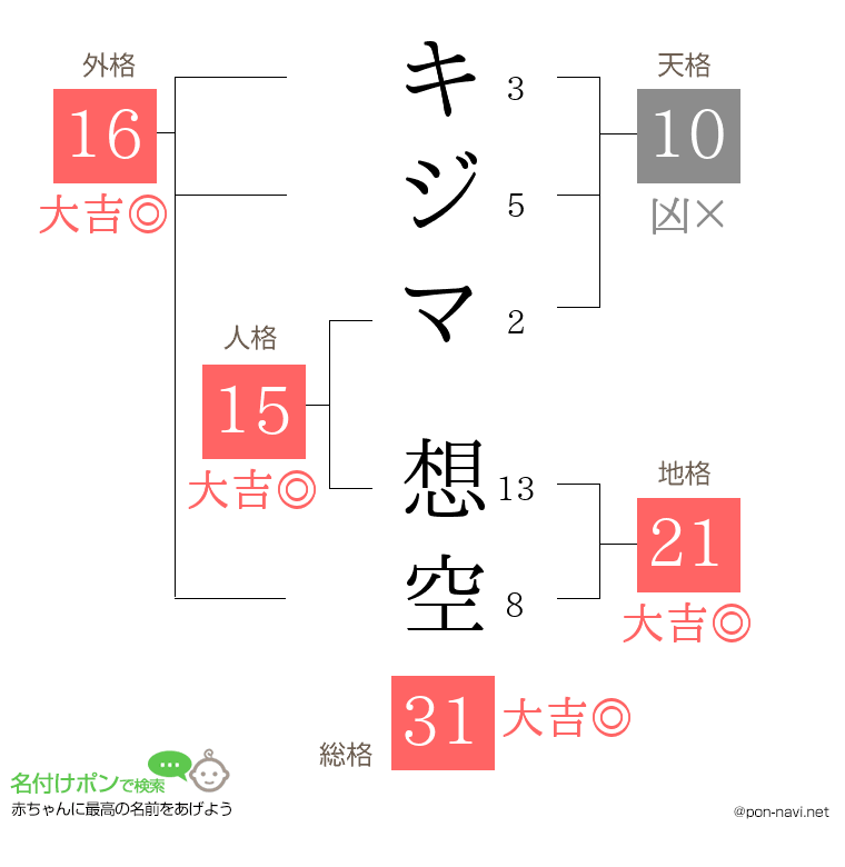 キジマ 想空さんの姓名判断結果