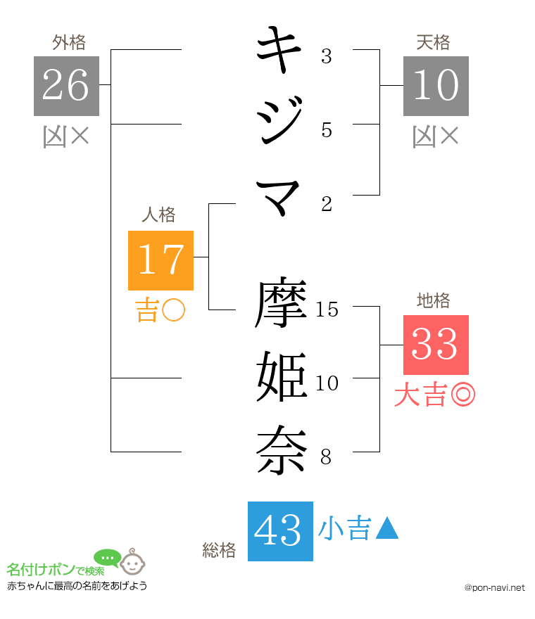 キジマ 摩姫奈さんの姓名判断結果