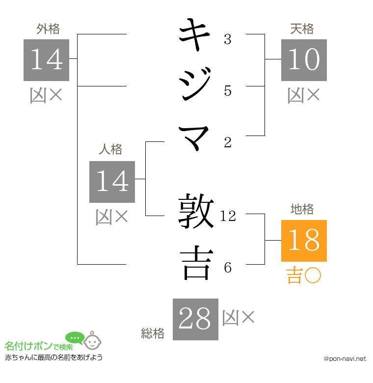 キジマ 敦吉さんの姓名判断結果