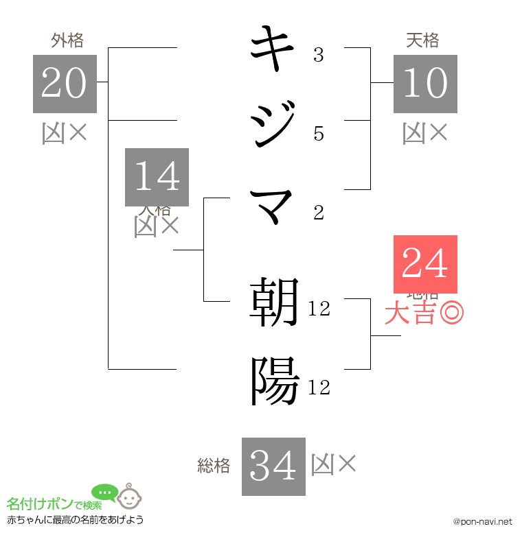 キジマ 朝陽さんの姓名判断結果