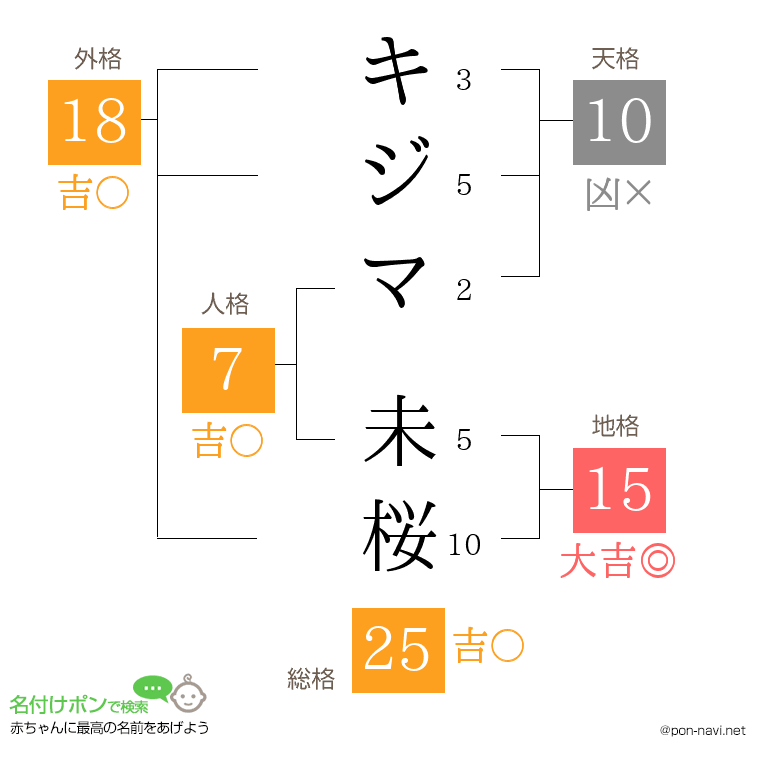 キジマ 未桜さんの姓名判断結果