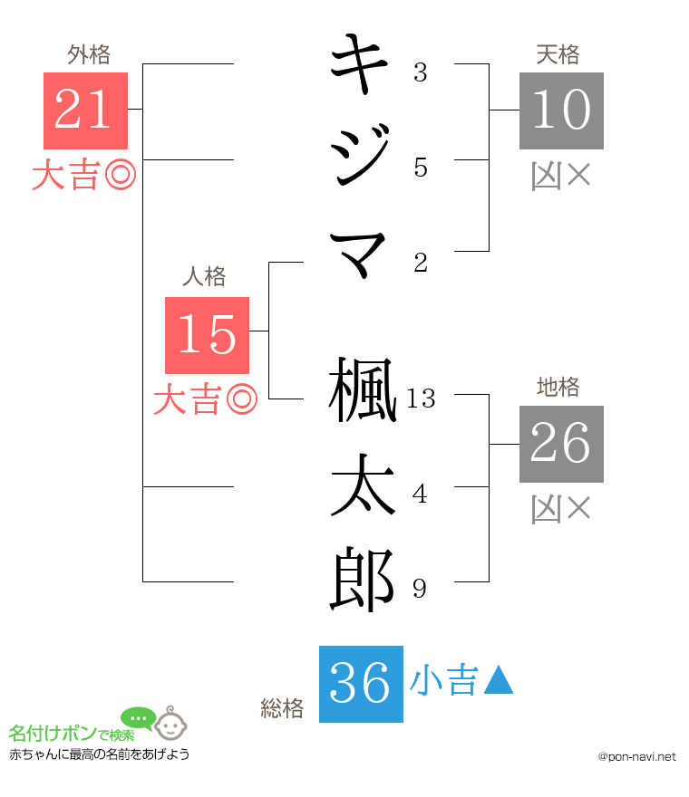 キジマ 楓太郎さんの姓名判断結果