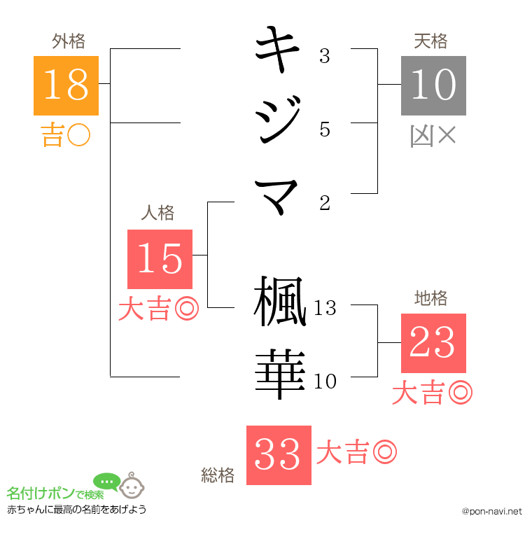 キジマ 楓華さんの姓名判断結果