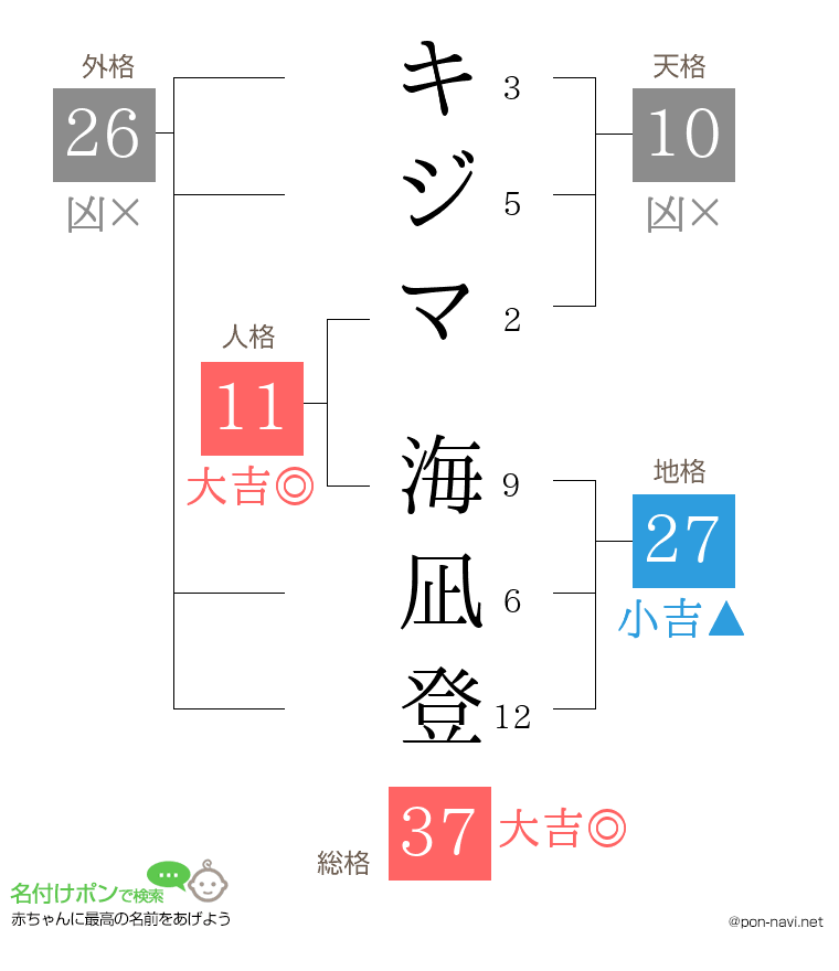 キジマ 海凪登さんの姓名判断結果