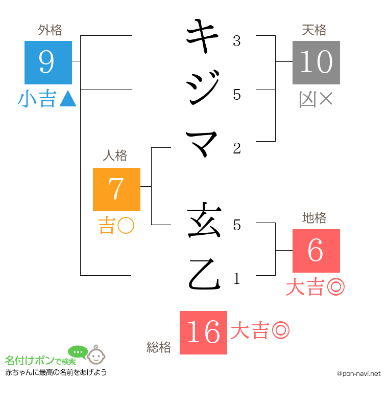 キジマ 玄乙さんの姓名判断結果