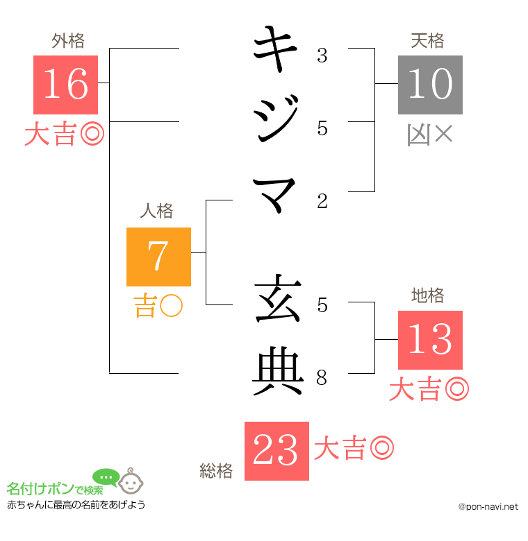 キジマ 玄典さんの姓名判断結果