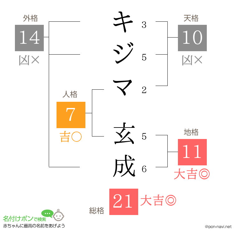 キジマ 玄成さんの姓名判断結果