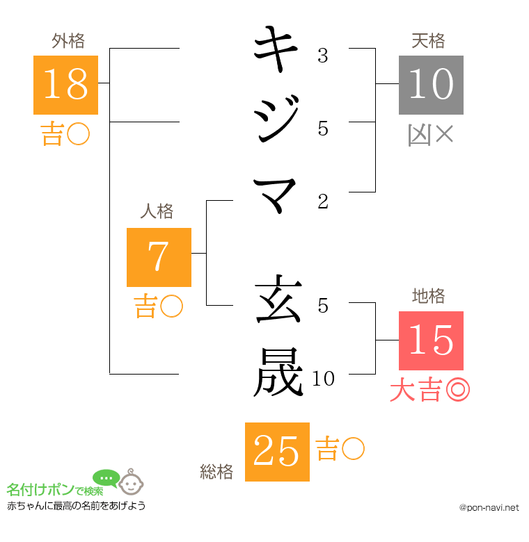 キジマ 玄晟さんの姓名判断結果