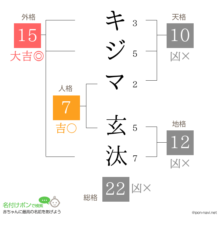 キジマ 玄汰さんの姓名判断結果