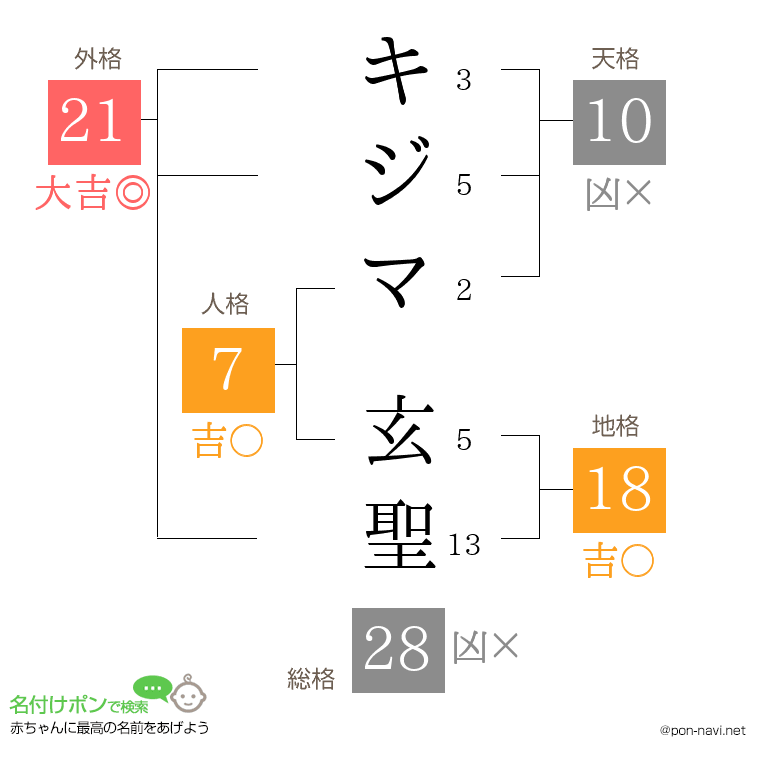 キジマ 玄聖さんの姓名判断結果