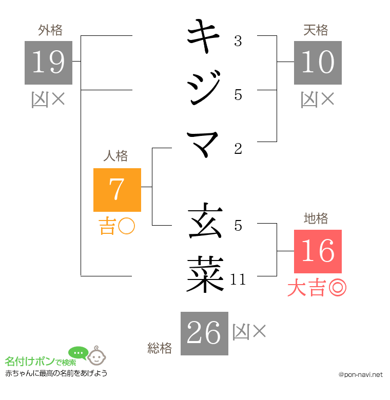 キジマ 玄菜さんの姓名判断結果