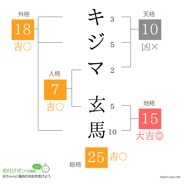キジマ 玄馬さんの姓名判断結果