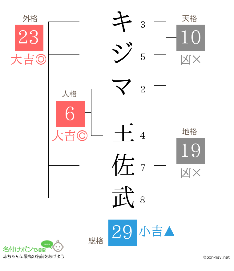 キジマ 王佐武さんの姓名判断結果
