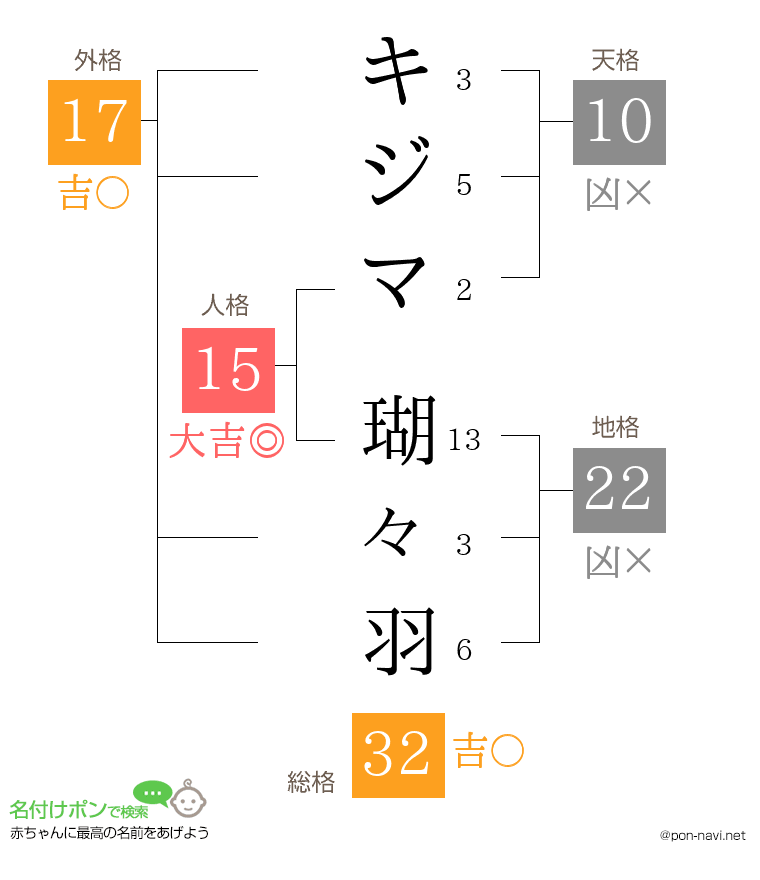 キジマ 瑚々羽さんの姓名判断結果