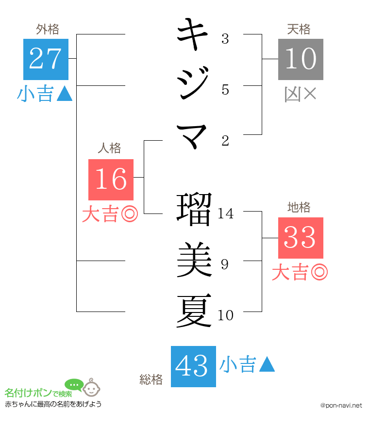 キジマ 瑠美夏さんの姓名判断結果