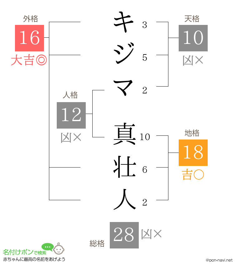 キジマ 真壮人さんの姓名判断結果