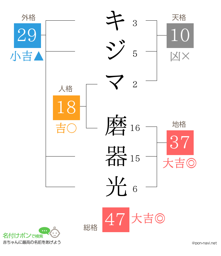 キジマ 磨器光さんの姓名判断結果