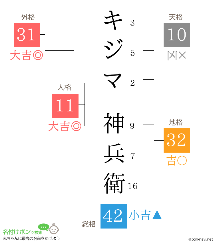 キジマ 神兵衛さんの姓名判断結果