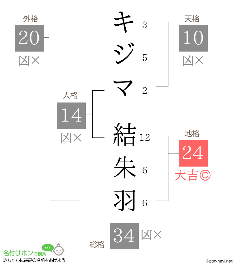 キジマ 結朱羽さんの姓名判断結果