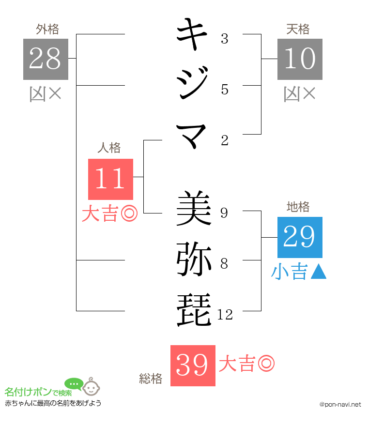 キジマ 美弥琵さんの姓名判断結果