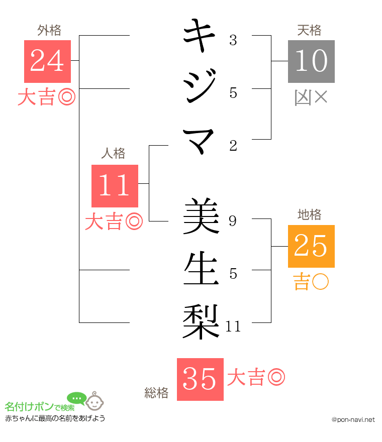 キジマ 美生梨さんの姓名判断結果