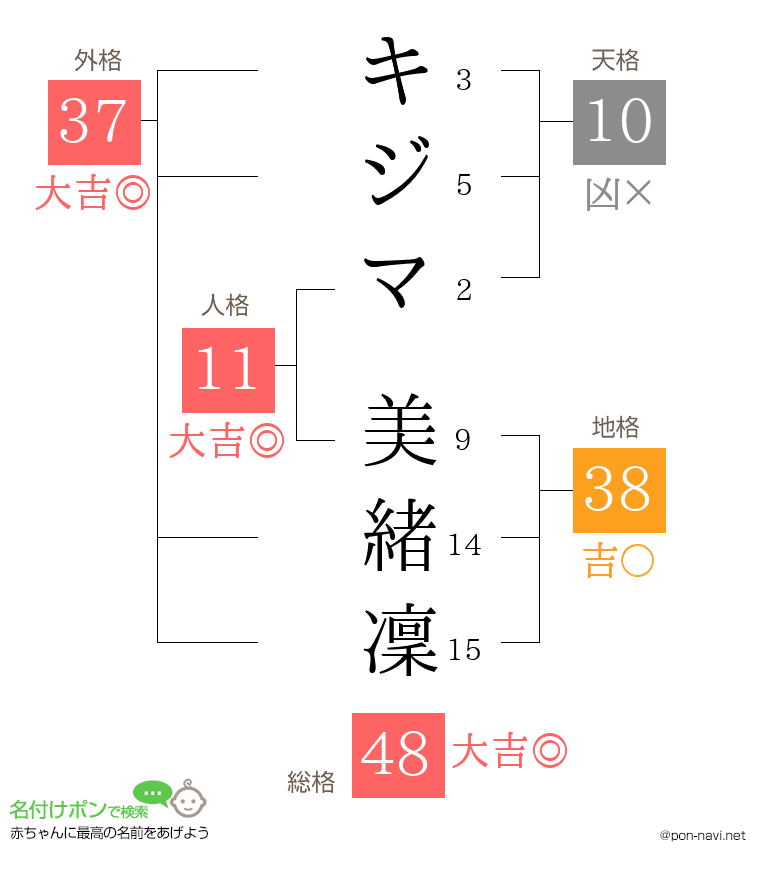 キジマ 美緒凜さんの姓名判断結果