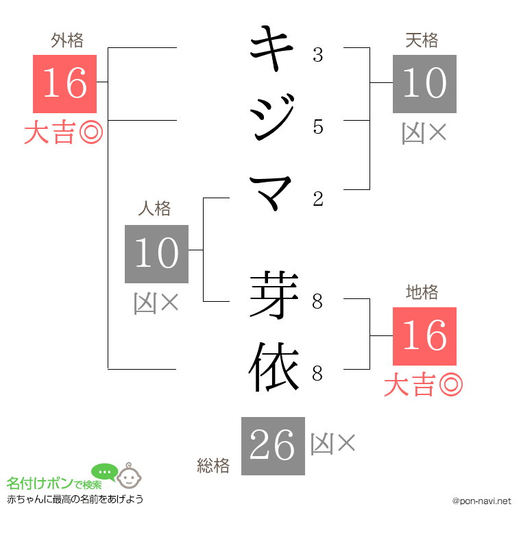 キジマ 芽依さんの姓名判断結果
