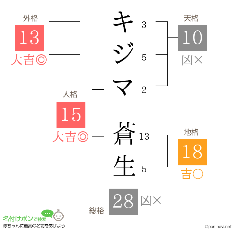 キジマ 蒼生さんの姓名判断結果