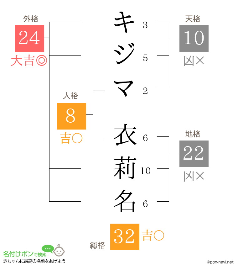 キジマ 衣莉名さんの姓名判断結果