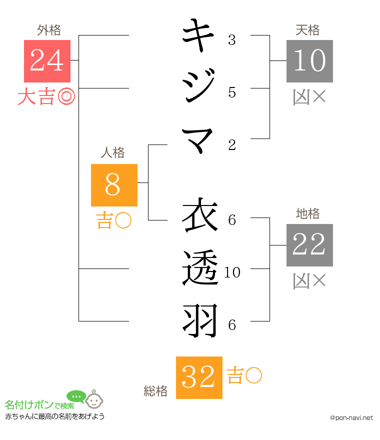 キジマ 衣透羽さんの姓名判断結果