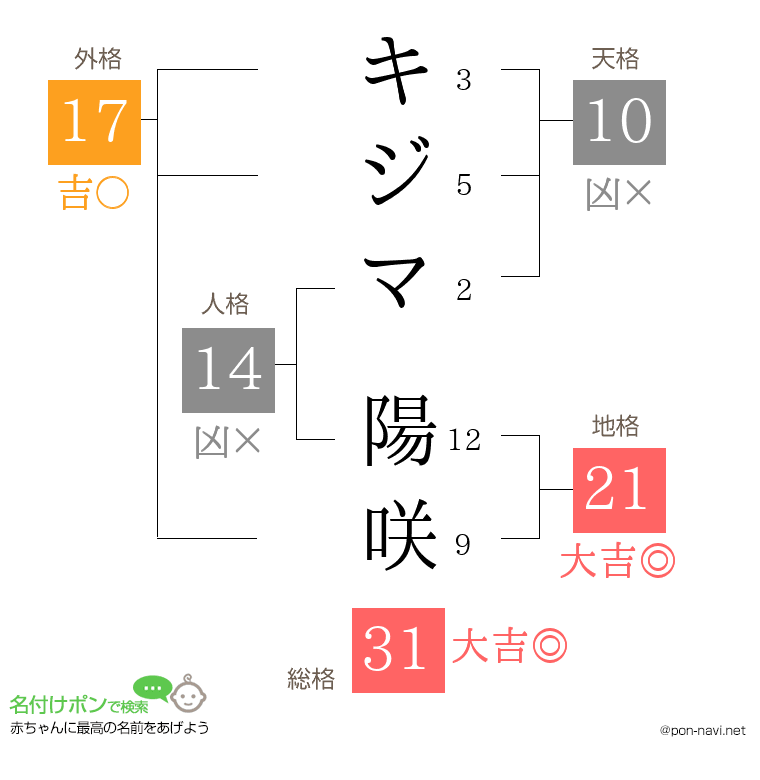 キジマ 陽咲さんの姓名判断結果