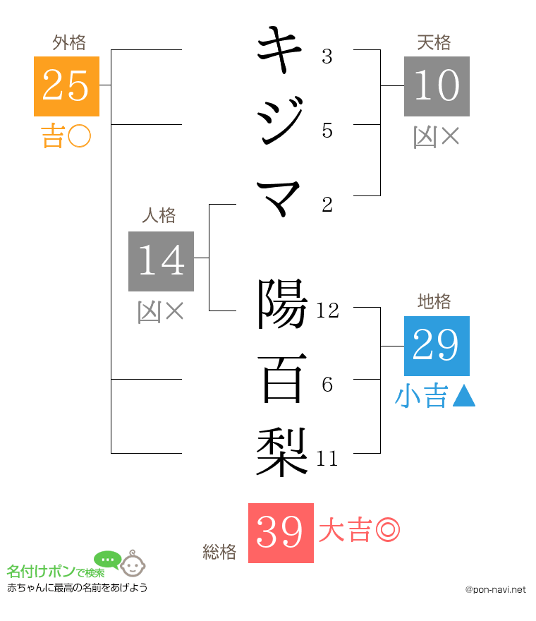 キジマ 陽百梨さんの姓名判断結果