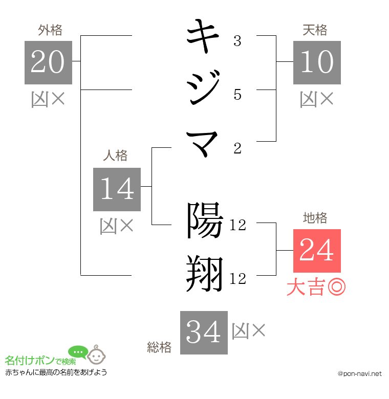 キジマ 陽翔さんの姓名判断結果
