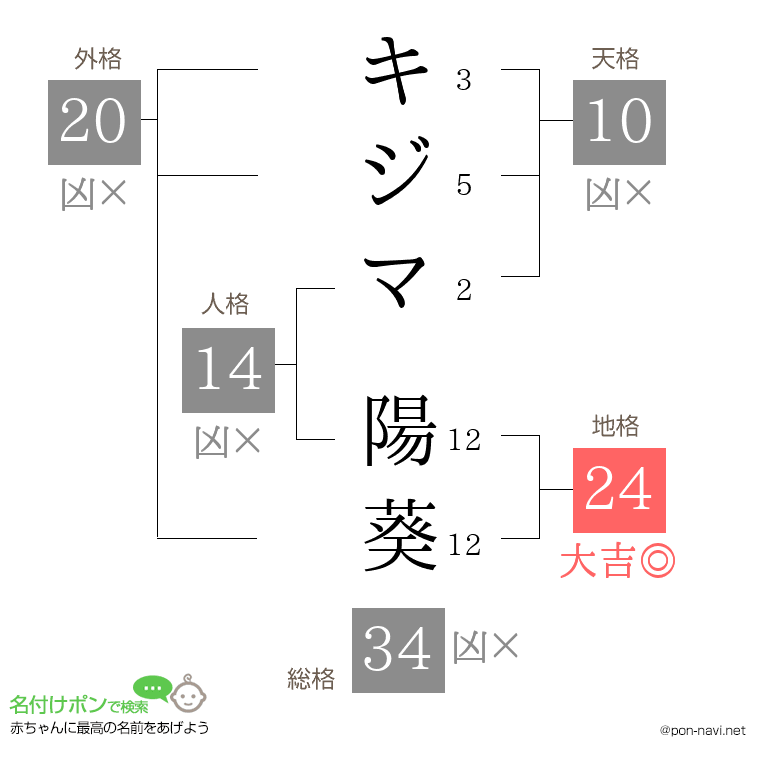 キジマ 陽葵さんの姓名判断結果