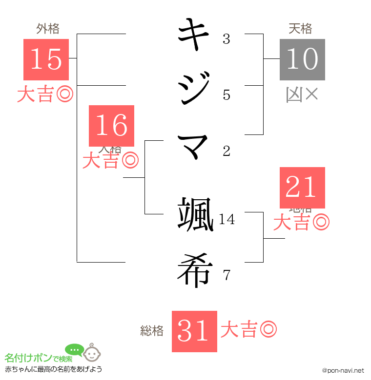 キジマ 颯希さんの姓名判断結果