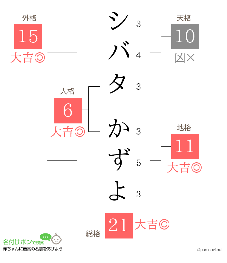 シバタ かずよさんの姓名判断結果
