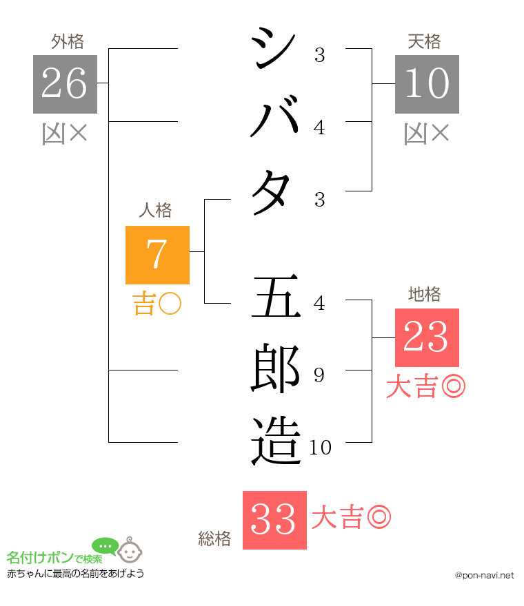 シバタ 五郎造さんの姓名判断結果