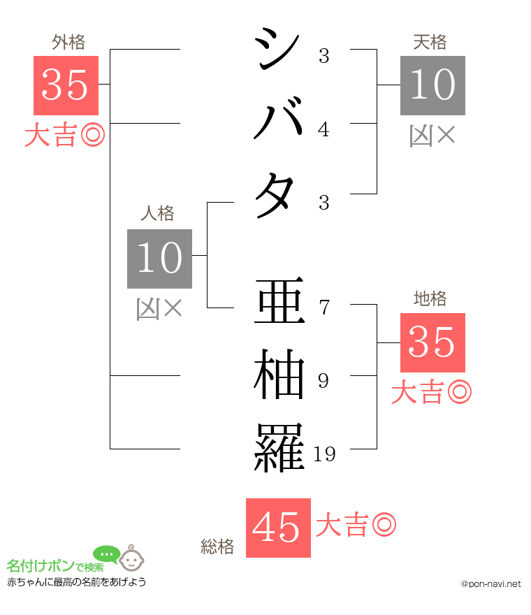 シバタ 亜柚羅さんの姓名判断結果