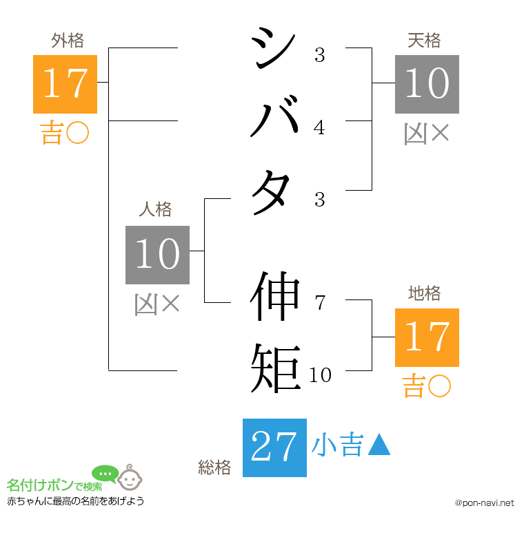 シバタ 伸矩さんの姓名判断結果