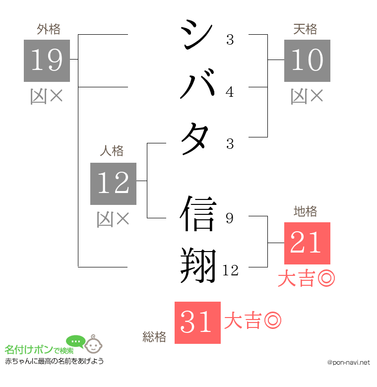 シバタ 信翔さんの姓名判断結果