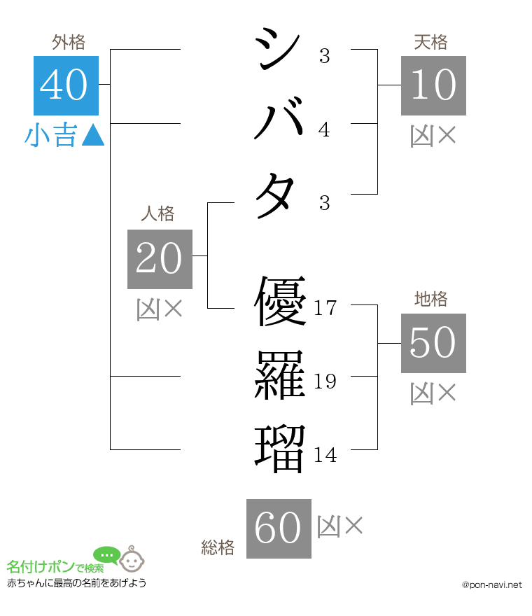 シバタ 優羅瑠さんの姓名判断結果