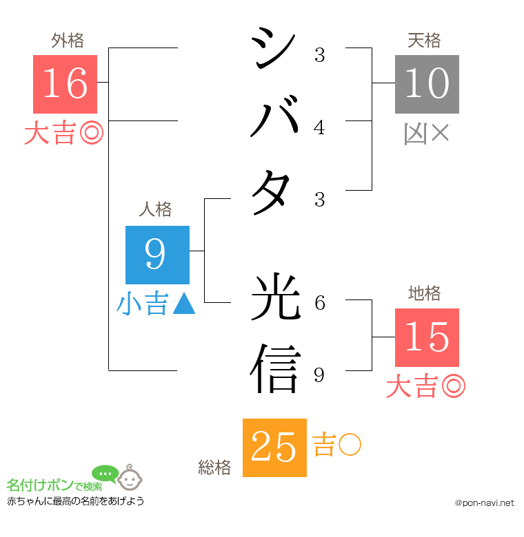シバタ 光信さんの姓名判断結果