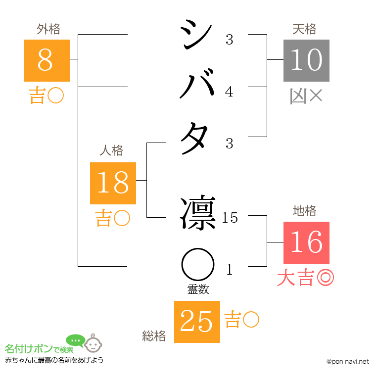 シバタ 凛さんの姓名判断結果