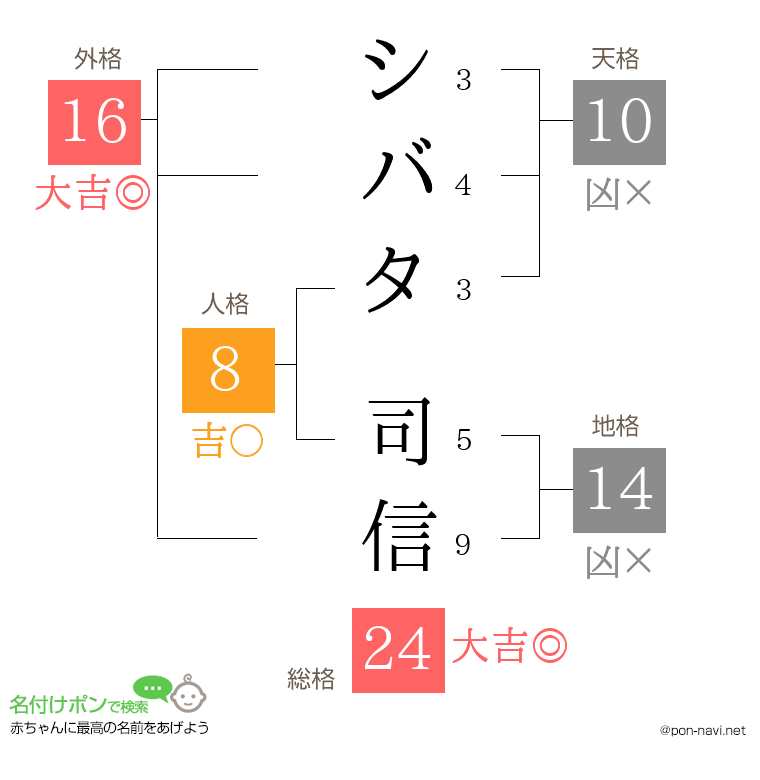 シバタ 司信さんの姓名判断結果