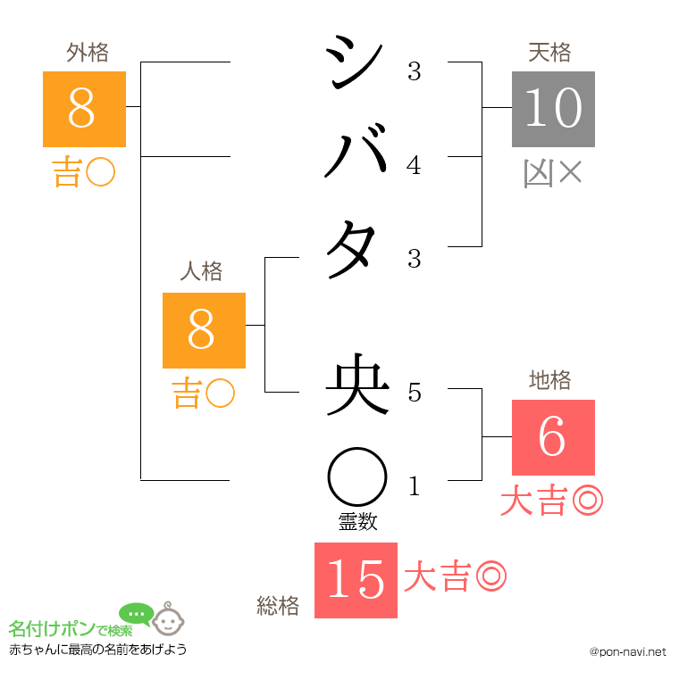 シバタ 央さんの姓名判断結果
