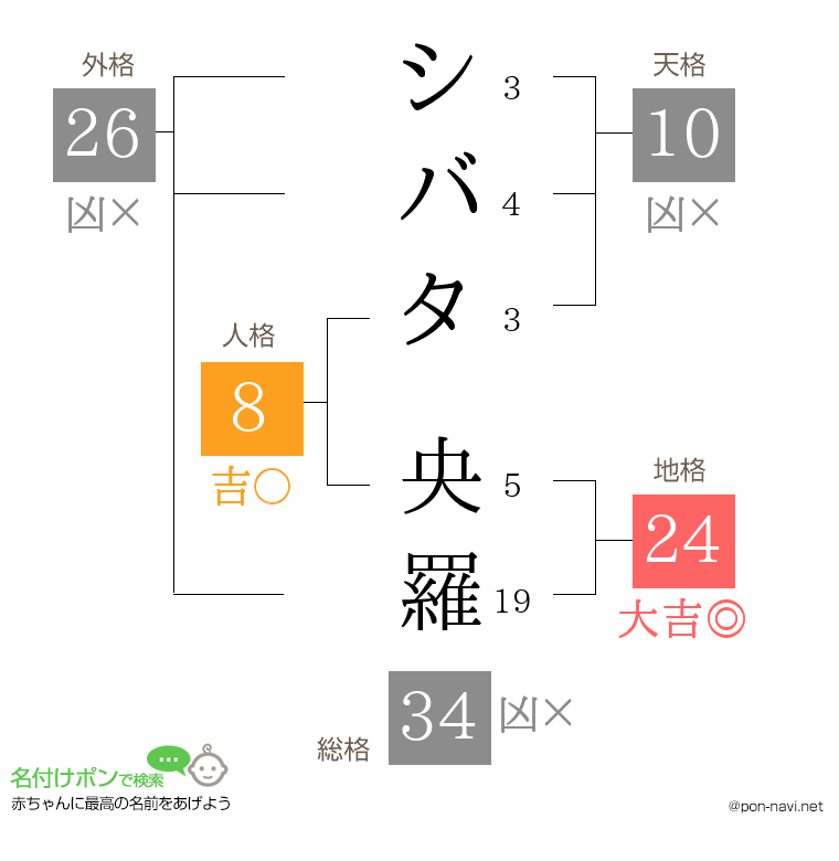 シバタ 央羅さんの姓名判断結果