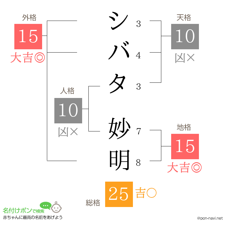 シバタ 妙明さんの姓名判断結果