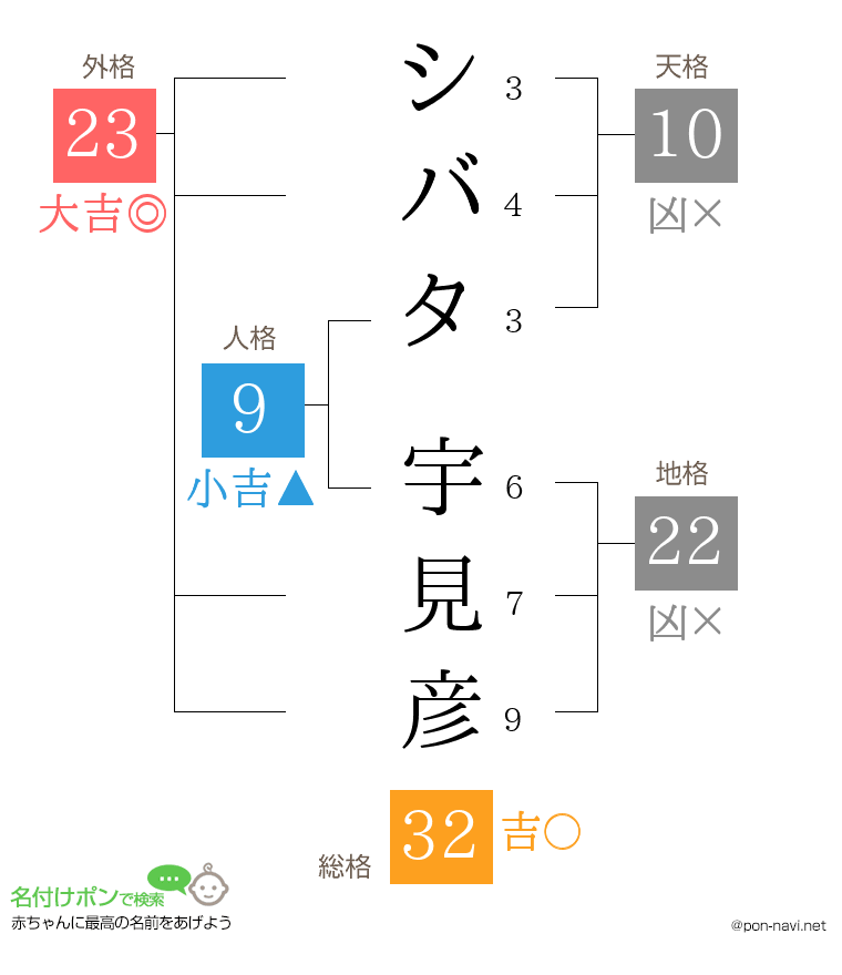 シバタ 宇見彦さんの姓名判断結果