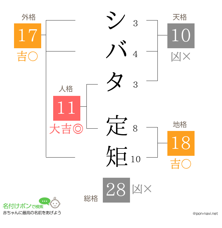 シバタ 定矩さんの姓名判断結果