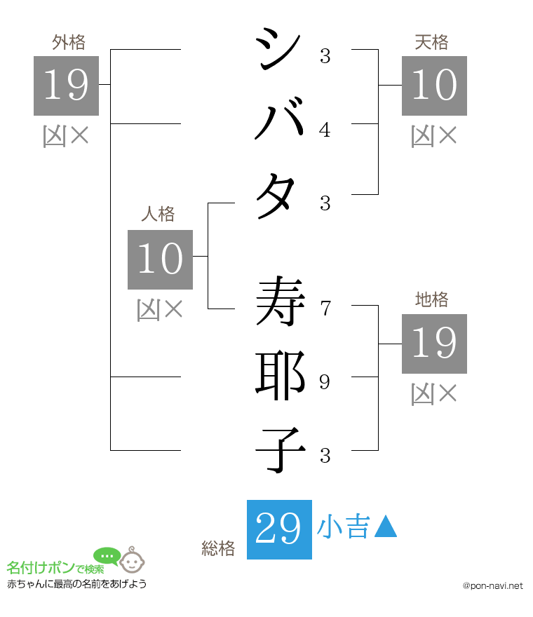 シバタ 寿耶子さんの姓名判断結果